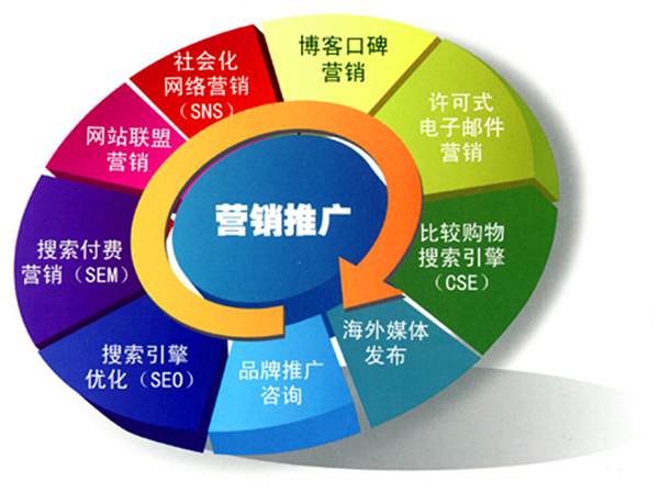 網絡推廣方案