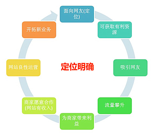 如何創建營銷網站