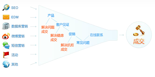 營銷型網站結構化設計