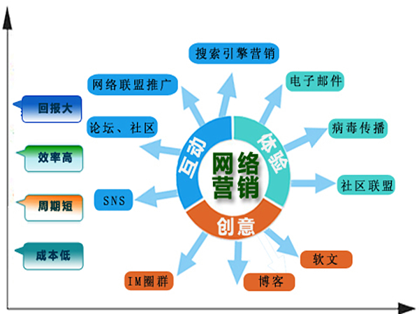 網絡營銷