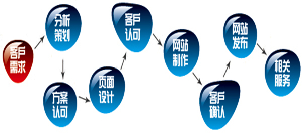 營銷型網站建設步驟
