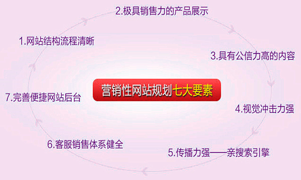 營銷型網站七大要素