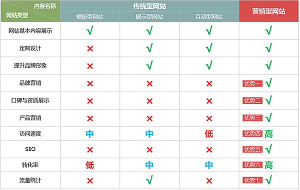 營銷型網站建設公司怎么選擇好