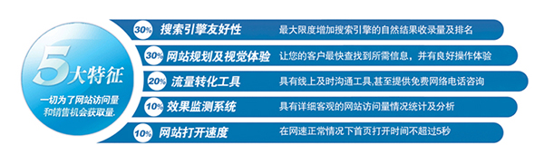營銷型網站建設的優勢