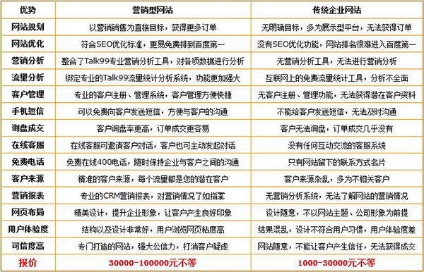 企業做營銷型網站建設的優勢在哪里