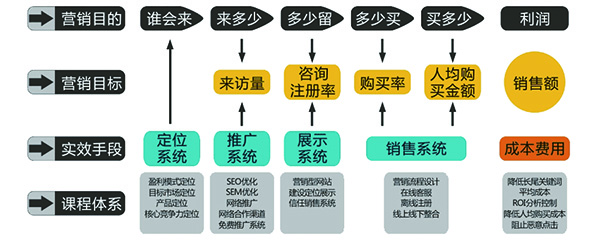 營銷型網站與模板網站有什么區別