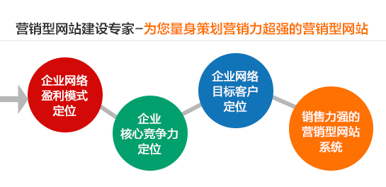 深度網(wǎng)為你量身策劃營(yíng)銷(xiāo)力超強(qiáng)的營(yíng)銷(xiāo)型網(wǎng)站