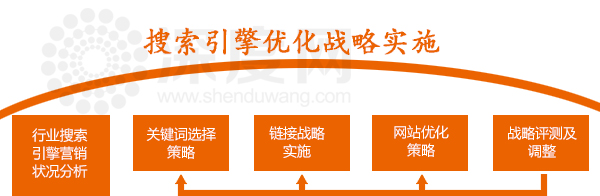 搜索引擎優化戰略實施