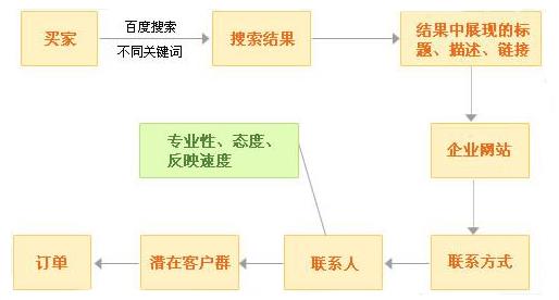 潛在客戶進入網站的流程圖