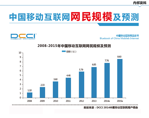 2008-2015年中國移動互聯網網名的增長柱狀圖