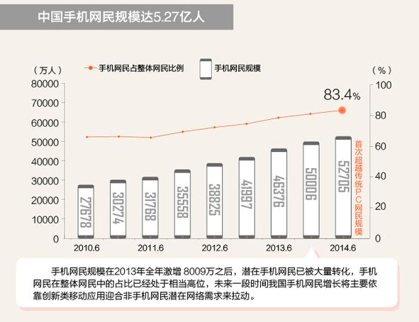 中國移動互聯網用戶規模柱形增長圖