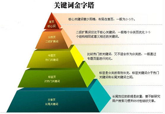 營銷網站關鍵詞布局規則圖