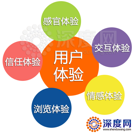 營銷型網站建設之用戶體驗表現