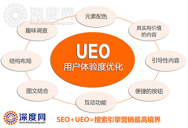 營銷型網站用戶體驗度優化的步驟