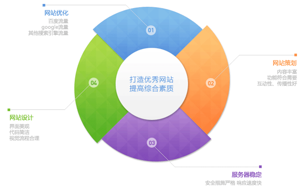 空間穩定性在優秀的營銷型網站中占據重要的作用