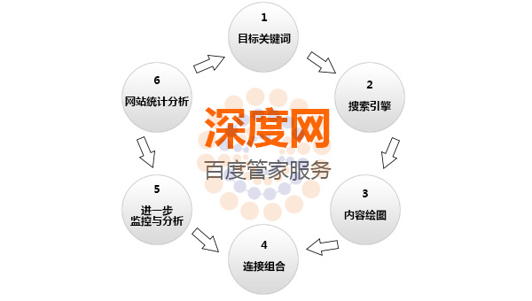 深度網為您提供效果保障