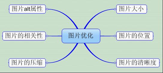 營銷型網站圖片優化的要點