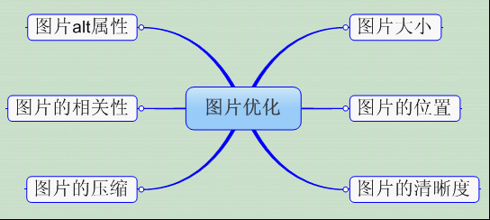 營銷型網站圖片優化技巧介紹