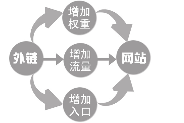 高質量的外鏈給營銷型網站運營帶來的效果