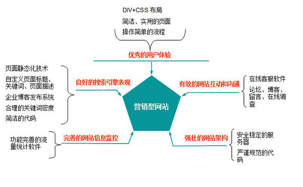 優秀營銷網站的標準定義