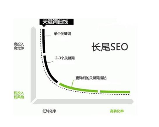 長尾關鍵詞與核心關鍵詞的區別