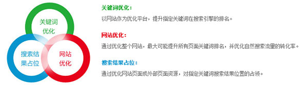 營銷型網站運營優化分析圖