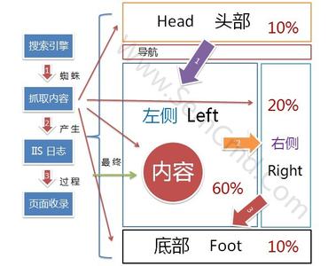 搜索引擎抓取營銷型網站的抓取規則