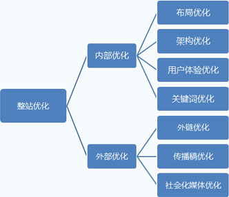 關鍵詞優化的在整個優化中的重要性