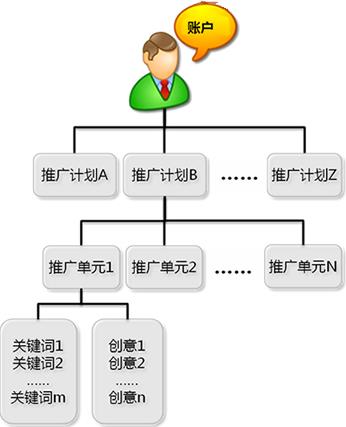 如何去搭建自己網站的百度付費推廣賬戶
