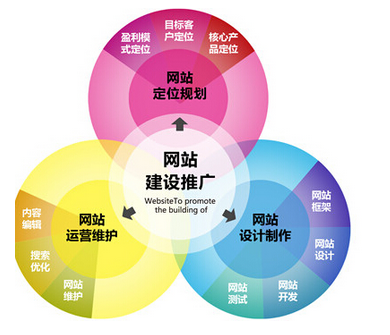 營銷型網站建設規劃圖