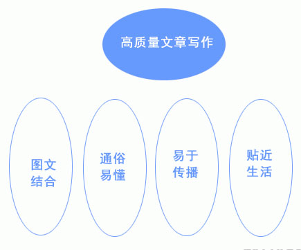 營銷型網站高質量內容撰寫要求