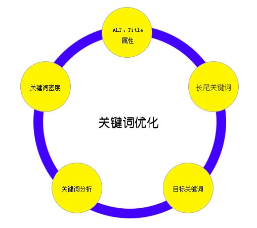 營銷網站關鍵詞優化規則