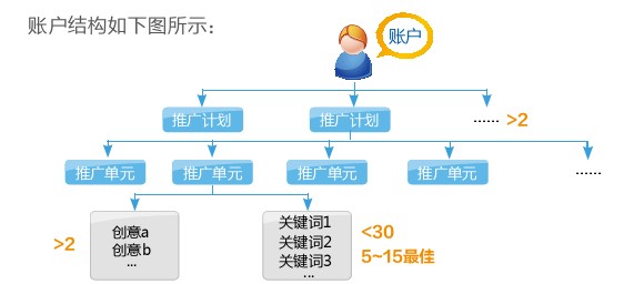 競價賬戶結構展示圖
