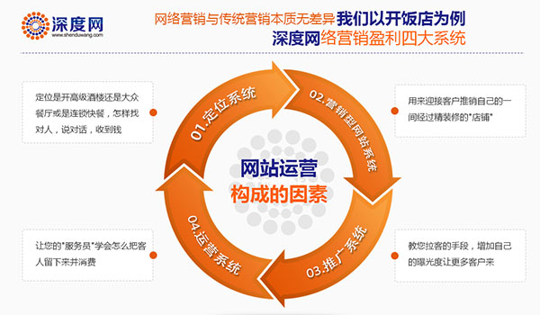 深度網四大系統完善您企業的網絡營銷