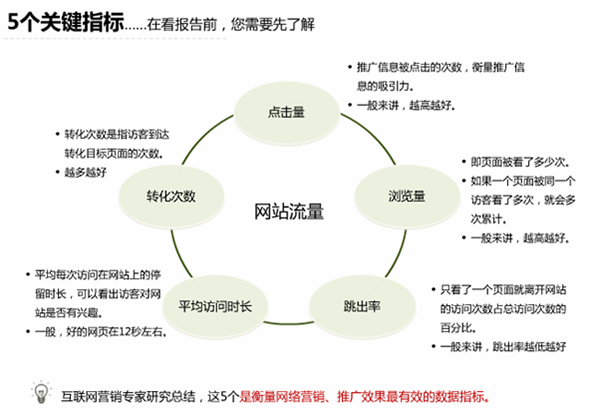 百度競價推廣數據報告分析標準