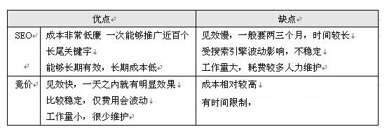營銷網站優化與競價推廣區別