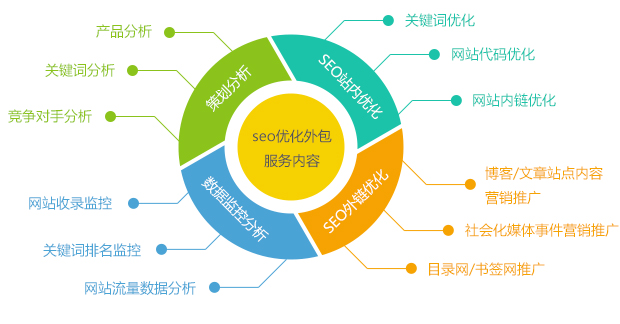 深度網全網營銷型網站SEO優化外包服務內容