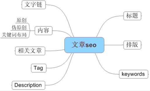 營銷型網站偽原創文章SEO優化規則