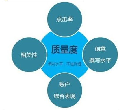 影響百度競價關鍵詞的質量度的原因
