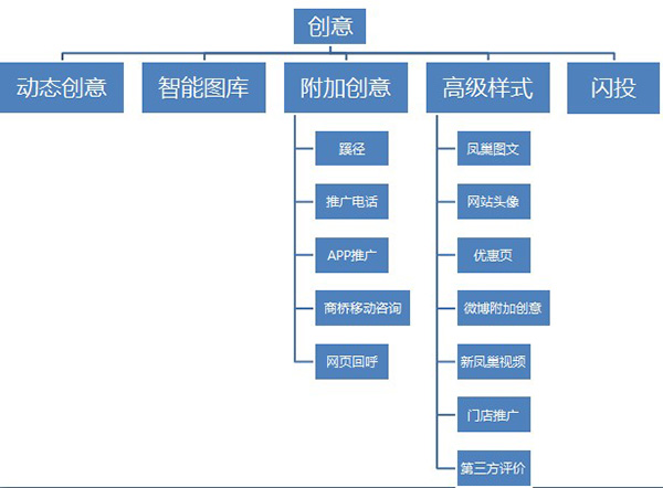 創意樣式的結構圖