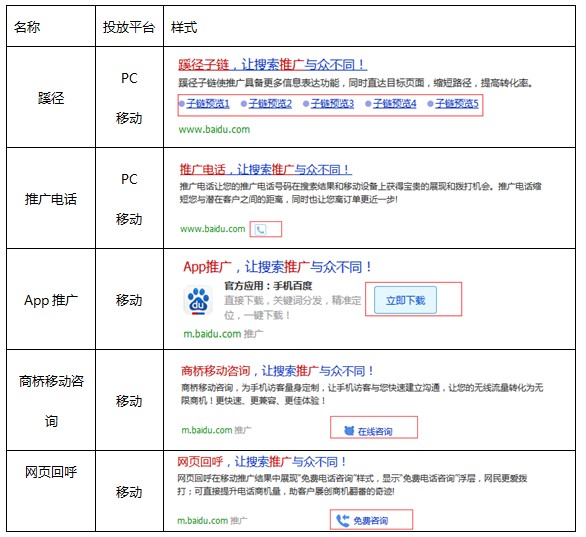 百度競價推廣附加創意示意圖