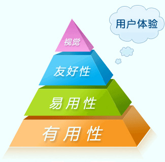 營銷型手機網站用戶體驗度體現方面