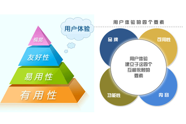 營銷網站建設與用戶體驗之間的關聯