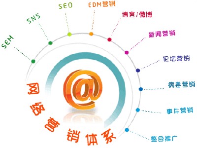 企業全網營銷型網站營銷體系