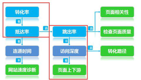 營銷型企業網站跳出率之間的關聯