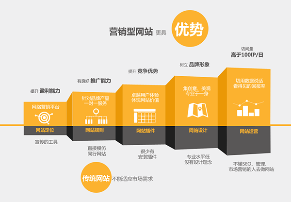 營銷型網站對于現代網絡營銷更具優勢