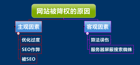 營銷型網站被降權的原因