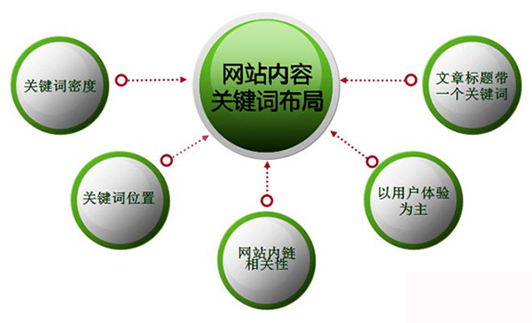網(wǎng)絡(luò)營(yíng)銷型網(wǎng)站文章中關(guān)鍵詞布局規(guī)則