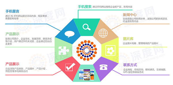 深度網營銷型手機網站建設具備的功能
