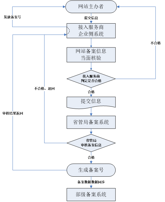 營銷型網站備案的步驟表
